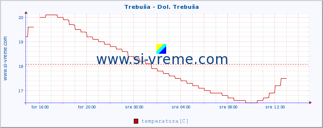 POVPREČJE :: Trebuša - Dol. Trebuša :: temperatura | pretok | višina :: zadnji dan / 5 minut.