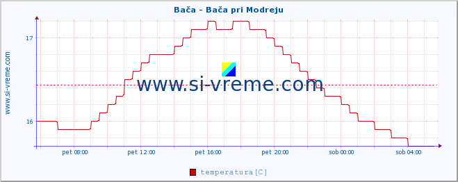 POVPREČJE :: Bača - Bača pri Modreju :: temperatura | pretok | višina :: zadnji dan / 5 minut.