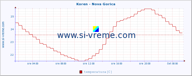 POVPREČJE :: Koren - Nova Gorica :: temperatura | pretok | višina :: zadnji dan / 5 minut.