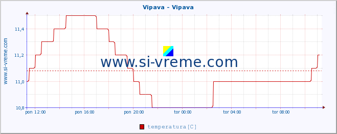 POVPREČJE :: Vipava - Vipava :: temperatura | pretok | višina :: zadnji dan / 5 minut.