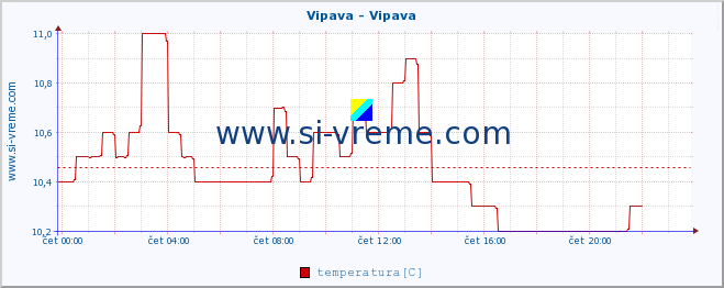 POVPREČJE :: Vipava - Vipava :: temperatura | pretok | višina :: zadnji dan / 5 minut.