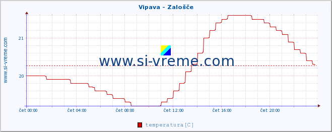 POVPREČJE :: Vipava - Zalošče :: temperatura | pretok | višina :: zadnji dan / 5 minut.