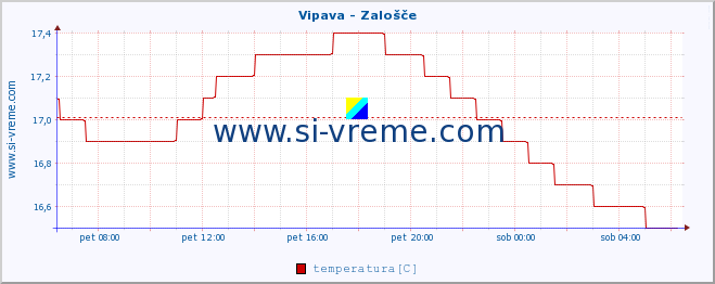 POVPREČJE :: Vipava - Zalošče :: temperatura | pretok | višina :: zadnji dan / 5 minut.