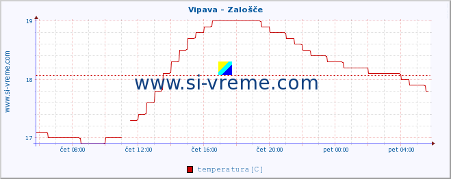 POVPREČJE :: Vipava - Zalošče :: temperatura | pretok | višina :: zadnji dan / 5 minut.