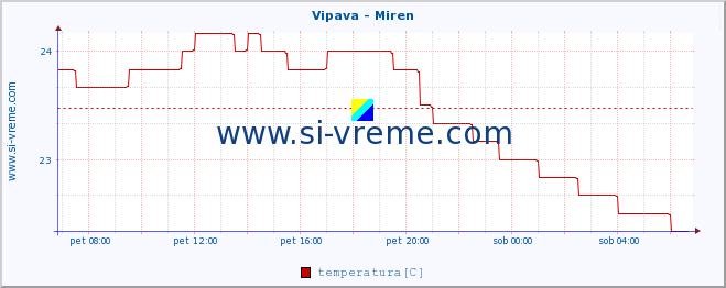 POVPREČJE :: Vipava - Miren :: temperatura | pretok | višina :: zadnji dan / 5 minut.