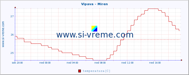 POVPREČJE :: Vipava - Miren :: temperatura | pretok | višina :: zadnji dan / 5 minut.