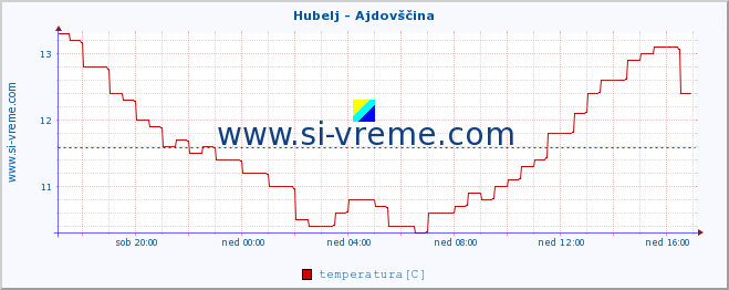 POVPREČJE :: Hubelj - Ajdovščina :: temperatura | pretok | višina :: zadnji dan / 5 minut.