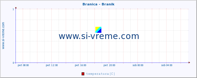 POVPREČJE :: Branica - Branik :: temperatura | pretok | višina :: zadnji dan / 5 minut.