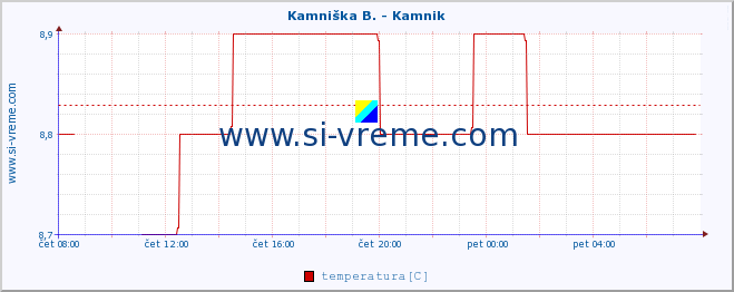 POVPREČJE :: Branica - Branik :: temperatura | pretok | višina :: zadnji dan / 5 minut.