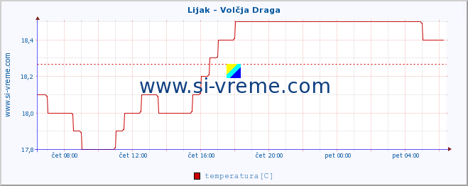 POVPREČJE :: Lijak - Volčja Draga :: temperatura | pretok | višina :: zadnji dan / 5 minut.