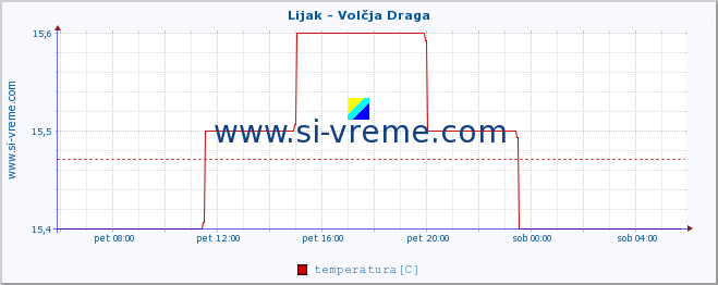 POVPREČJE :: Lijak - Volčja Draga :: temperatura | pretok | višina :: zadnji dan / 5 minut.