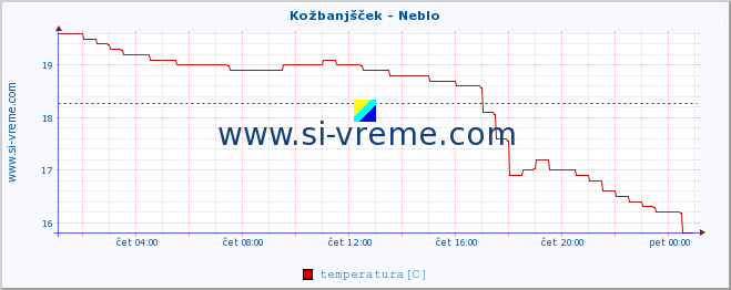 POVPREČJE :: Kožbanjšček - Neblo :: temperatura | pretok | višina :: zadnji dan / 5 minut.