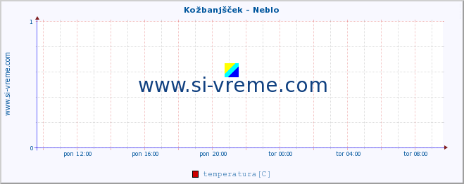 POVPREČJE :: Kožbanjšček - Neblo :: temperatura | pretok | višina :: zadnji dan / 5 minut.