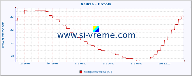 POVPREČJE :: Nadiža - Potoki :: temperatura | pretok | višina :: zadnji dan / 5 minut.