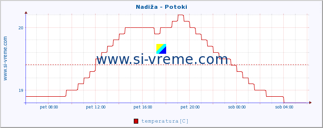 POVPREČJE :: Nadiža - Potoki :: temperatura | pretok | višina :: zadnji dan / 5 minut.