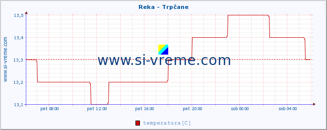 POVPREČJE :: Reka - Trpčane :: temperatura | pretok | višina :: zadnji dan / 5 minut.