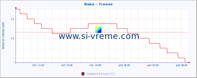 POVPREČJE :: Reka - Trnovo :: temperatura | pretok | višina :: zadnji dan / 5 minut.