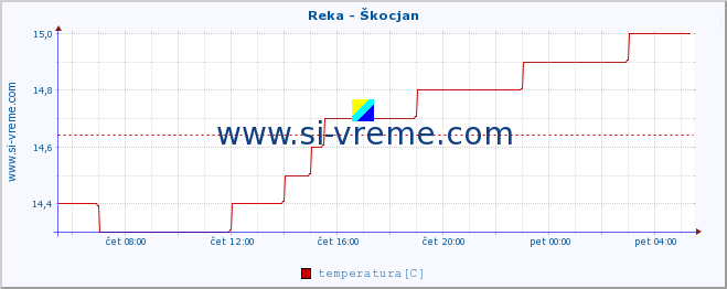 POVPREČJE :: Reka - Škocjan :: temperatura | pretok | višina :: zadnji dan / 5 minut.