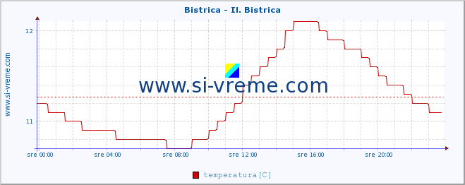 POVPREČJE :: Bistrica - Il. Bistrica :: temperatura | pretok | višina :: zadnji dan / 5 minut.