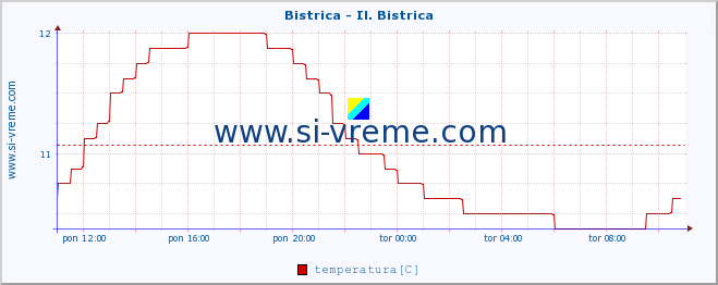 POVPREČJE :: Bistrica - Il. Bistrica :: temperatura | pretok | višina :: zadnji dan / 5 minut.