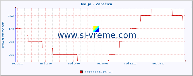 POVPREČJE :: Molja - Zarečica :: temperatura | pretok | višina :: zadnji dan / 5 minut.