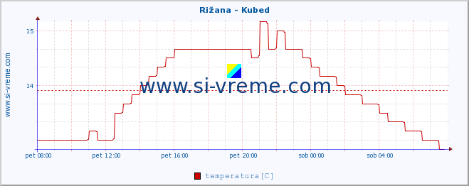 POVPREČJE :: Rižana - Kubed :: temperatura | pretok | višina :: zadnji dan / 5 minut.