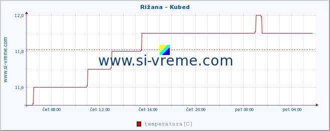 POVPREČJE :: Rižana - Kubed :: temperatura | pretok | višina :: zadnji dan / 5 minut.