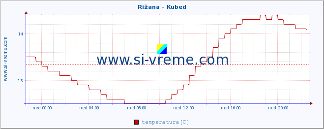 POVPREČJE :: Rižana - Kubed :: temperatura | pretok | višina :: zadnji dan / 5 minut.