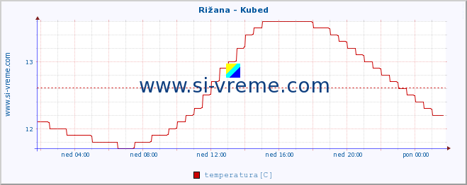 POVPREČJE :: Rižana - Kubed :: temperatura | pretok | višina :: zadnji dan / 5 minut.