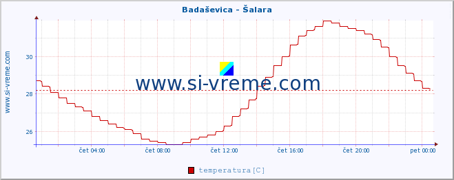 POVPREČJE :: Badaševica - Šalara :: temperatura | pretok | višina :: zadnji dan / 5 minut.