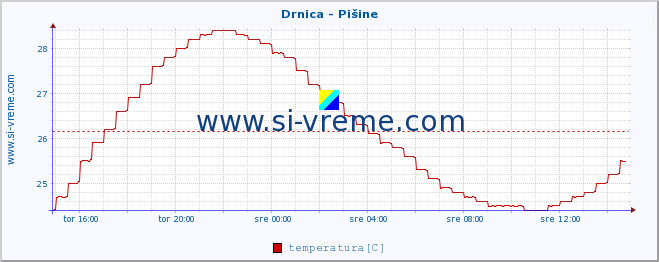 POVPREČJE :: Drnica - Pišine :: temperatura | pretok | višina :: zadnji dan / 5 minut.