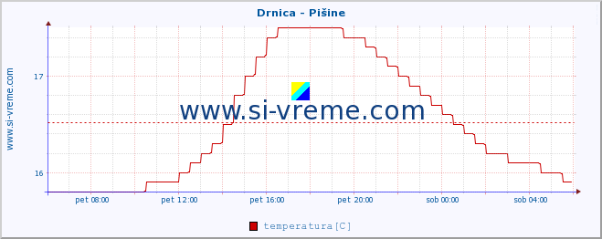 POVPREČJE :: Drnica - Pišine :: temperatura | pretok | višina :: zadnji dan / 5 minut.