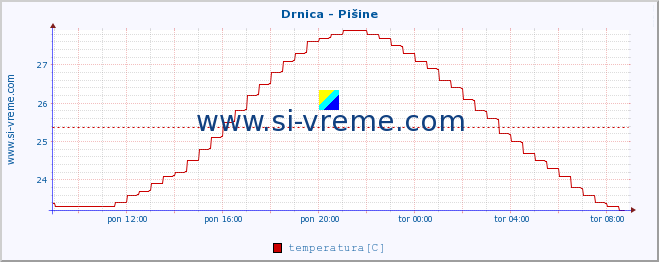 POVPREČJE :: Drnica - Pišine :: temperatura | pretok | višina :: zadnji dan / 5 minut.