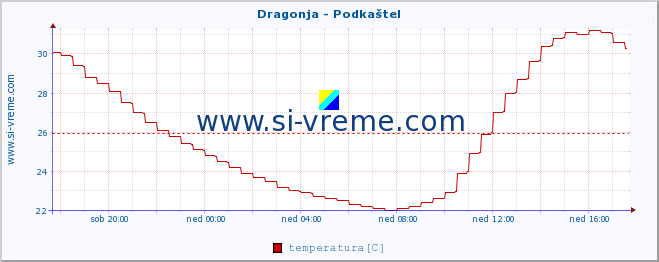 POVPREČJE :: Dragonja - Podkaštel :: temperatura | pretok | višina :: zadnji dan / 5 minut.