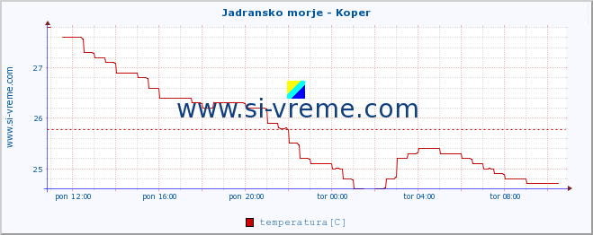 POVPREČJE :: Jadransko morje - Koper :: temperatura | pretok | višina :: zadnji dan / 5 minut.