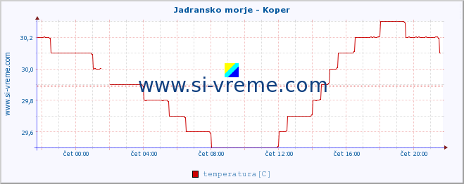 POVPREČJE :: Jadransko morje - Koper :: temperatura | pretok | višina :: zadnji dan / 5 minut.