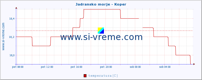 POVPREČJE :: Jadransko morje - Koper :: temperatura | pretok | višina :: zadnji dan / 5 minut.