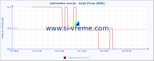 POVPREČJE :: Jadransko morje - boja Piran (NIB) :: temperatura | pretok | višina :: zadnji dan / 5 minut.