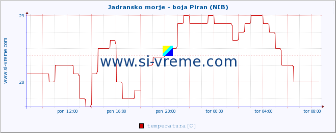 POVPREČJE :: Jadransko morje - boja Piran (NIB) :: temperatura | pretok | višina :: zadnji dan / 5 minut.