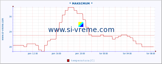 POVPREČJE :: * MAKSIMUM * :: temperatura | pretok | višina :: zadnji dan / 5 minut.