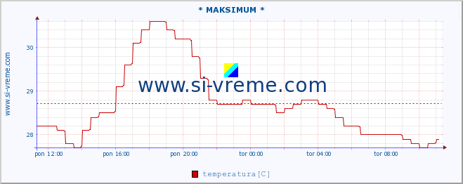 POVPREČJE :: * MAKSIMUM * :: temperatura | pretok | višina :: zadnji dan / 5 minut.