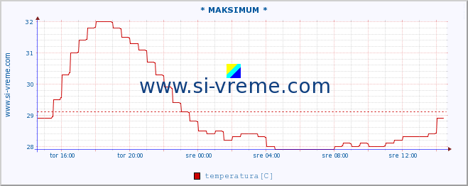 POVPREČJE :: * MAKSIMUM * :: temperatura | pretok | višina :: zadnji dan / 5 minut.