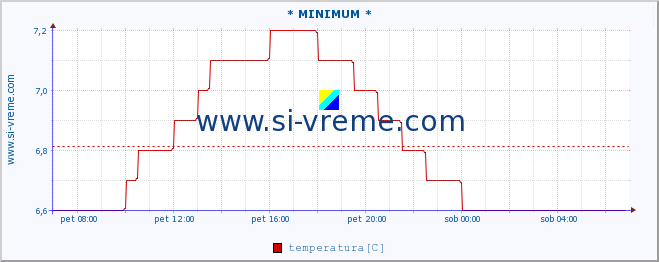 POVPREČJE :: * MINIMUM * :: temperatura | pretok | višina :: zadnji dan / 5 minut.