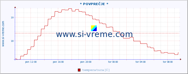 POVPREČJE :: * POVPREČJE * :: temperatura | pretok | višina :: zadnji dan / 5 minut.