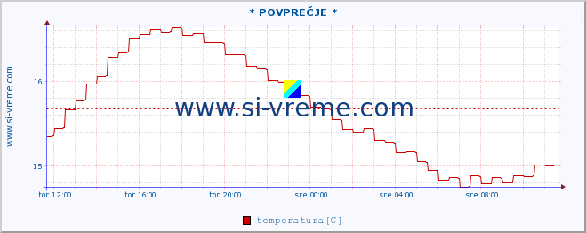 POVPREČJE :: * POVPREČJE * :: temperatura | pretok | višina :: zadnji dan / 5 minut.