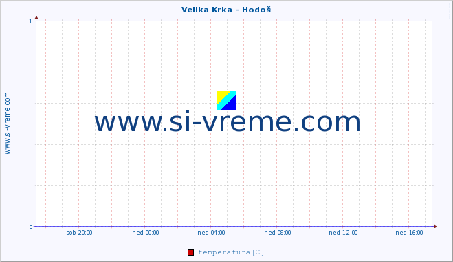 POVPREČJE :: Velika Krka - Hodoš :: temperatura | pretok | višina :: zadnji dan / 5 minut.