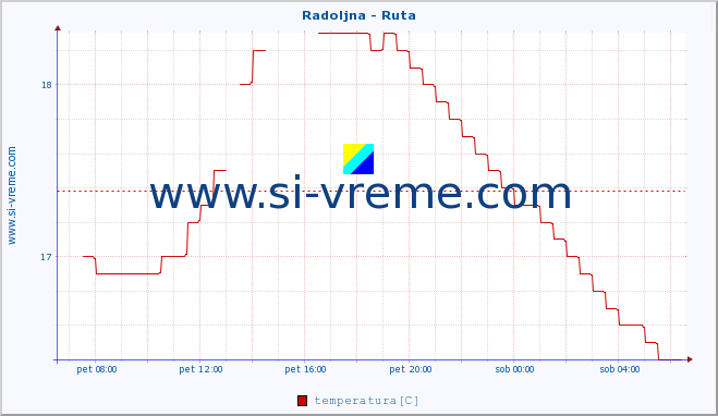 POVPREČJE :: Radoljna - Ruta :: temperatura | pretok | višina :: zadnji dan / 5 minut.