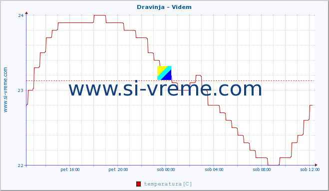 POVPREČJE :: Dravinja - Videm :: temperatura | pretok | višina :: zadnji dan / 5 minut.