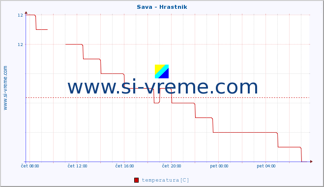 POVPREČJE :: Sava - Hrastnik :: temperatura | pretok | višina :: zadnji dan / 5 minut.