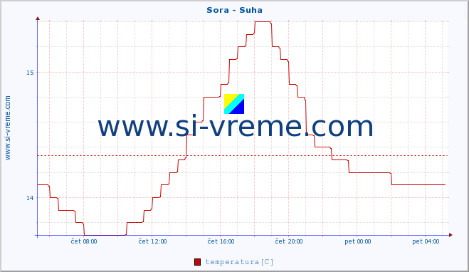 POVPREČJE :: Sora - Suha :: temperatura | pretok | višina :: zadnji dan / 5 minut.